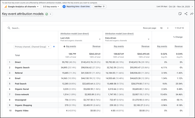 Google Analytics 4 (GA4) Ad Attribution guide